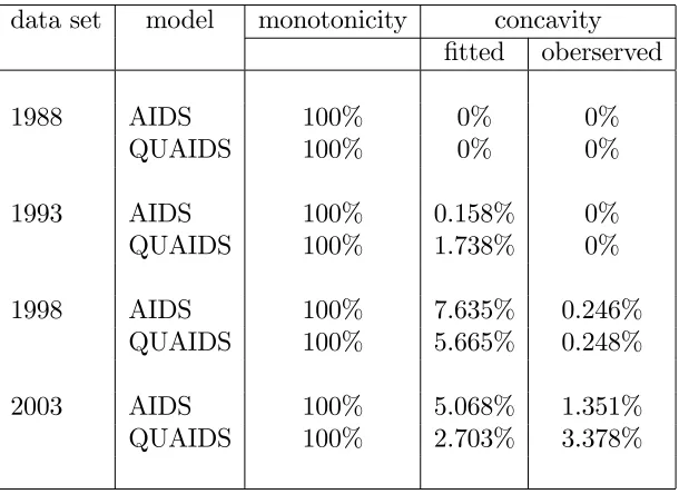Table 6: percentage of observations not violating the monotonicity and con-cavity conditions