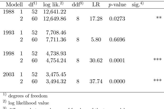 Table 7: LR of the AIDS vs. the QUAIDS