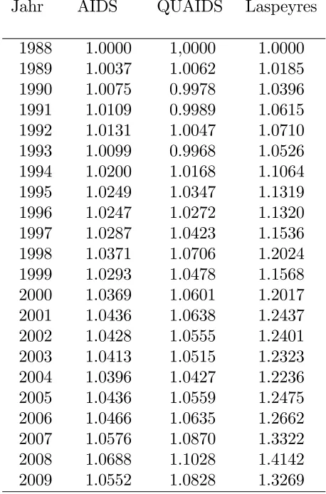 Table 9: COLIs and superlative price indices, base year 1988