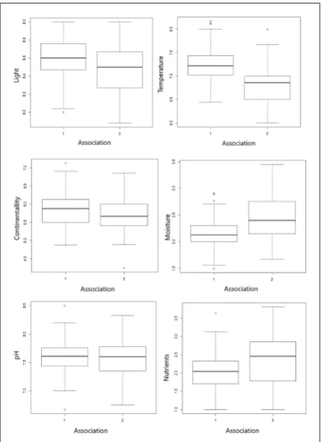 Fig. 3. Analysis of average bioindicator values of each relevé in two associations of sandy vegetation of Serbia (for light, temperature, continuity, humidity and amount of nutrients in the substrate, as well as pH substrates): 1 – Ass