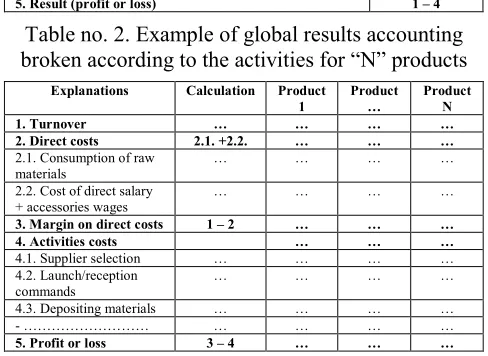 Table no. 2. Example of global results accounting 
