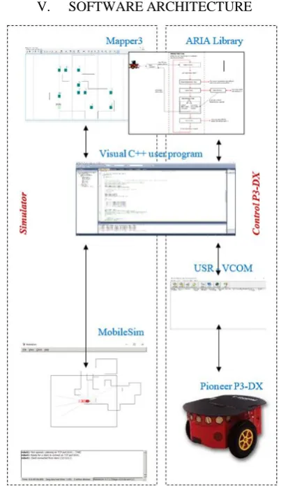 Figure 4. Tracking errors for mobile robots 