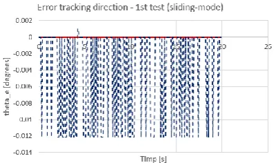Figure 7. Error tracking direction – 1st test  