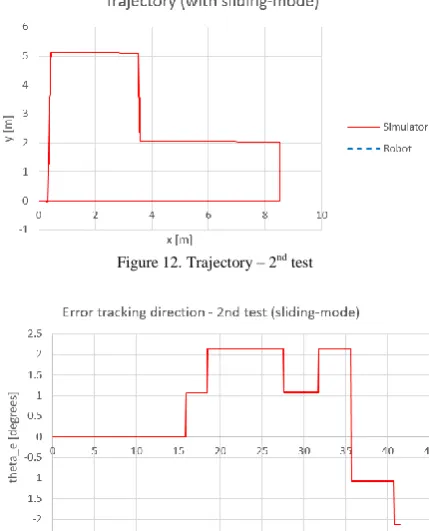 Figure 14. Sliding surface s1 – 2nd test 