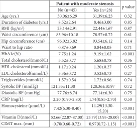 Table 2. CIMT≥0.9mm as a screening test for detecting coronary artery stenosis.