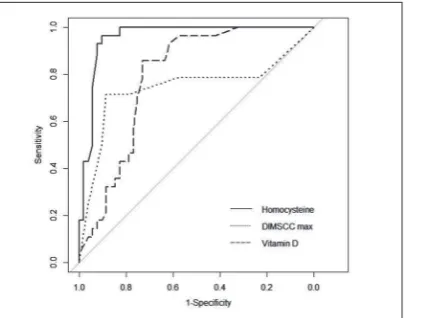 Fig. 2. Linear regression model analysis of relationship between homo-cysteine and serum vitamin D levels.