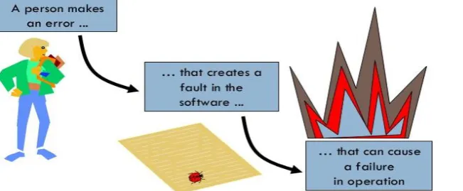 Figure 1.3: Error Propagation as Fault and Failure 