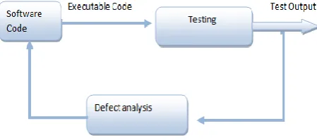 Figure 1.4: Pareto Rule for Software Testing  