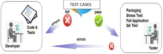 Figure 1.7: Detailed Software Testing Process 