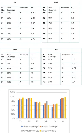 Table 1.1: Comparative Table of GA, BCO, ACO and BA Algorithm 