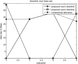 Fig 2.Data rate for each user in various subcarriersfor downlink  