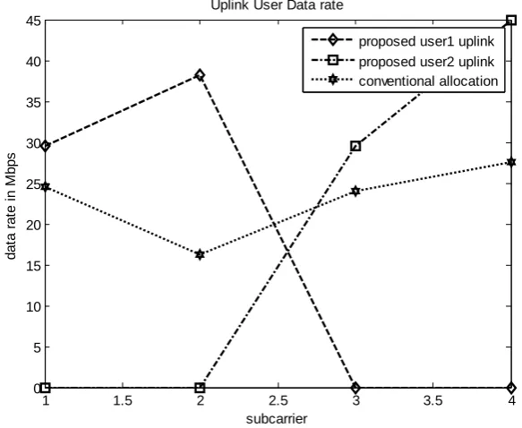 Fig.3. Data rate for each user in various subcarriers for uplink  
