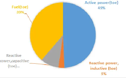 Figure 4 Structure of energy consume 