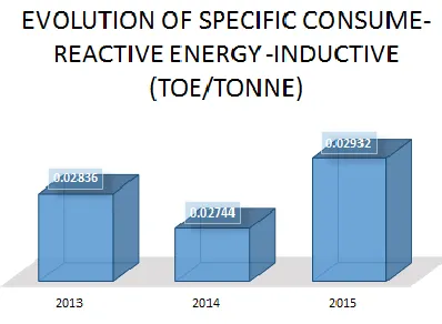 Figure 11 Evolution of specific consume of reactive energy-inductive 