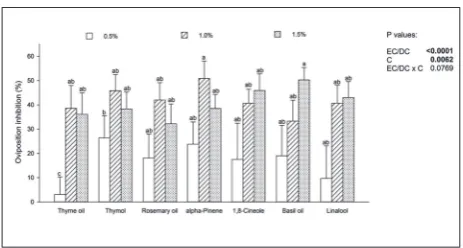 Fig. 1. Oviposition deterrent index (ODI; choice test) by essential effect are displayed