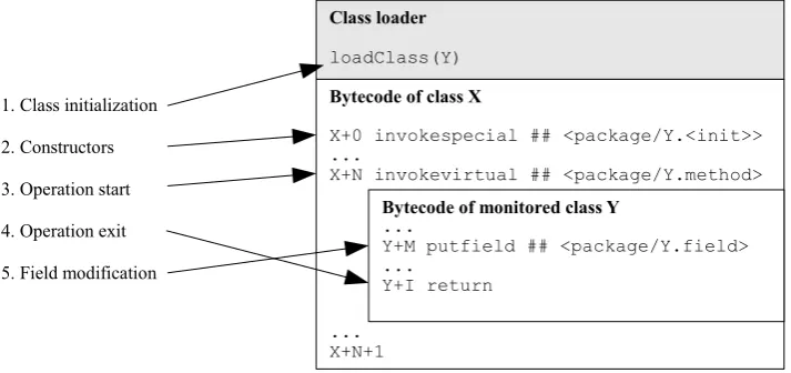 Figure 2: Monitoring events and the corresponding locations on the bytecode level