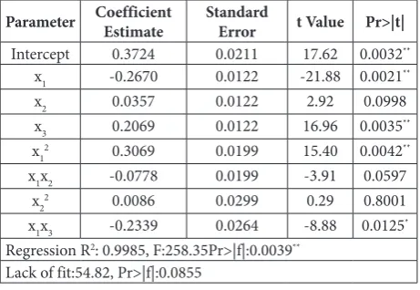 Table 2. Regression model for the prediction of whole plant bio-mass.