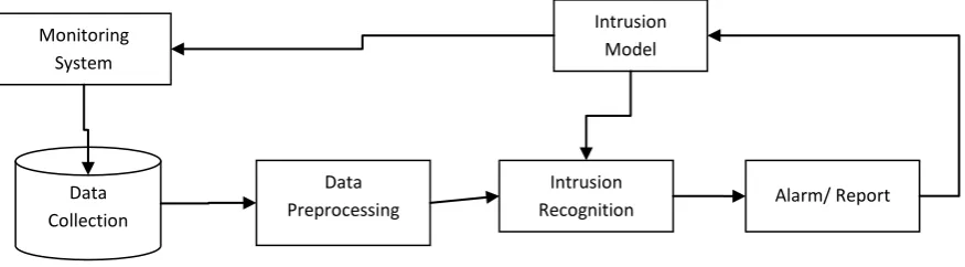 Figure 1: Intrusion Detection System  