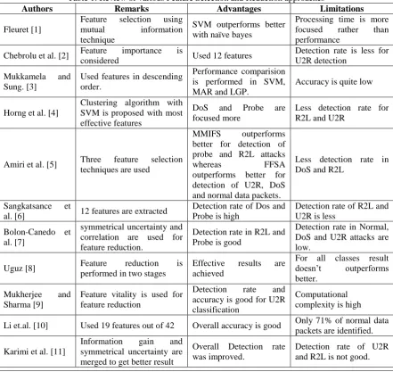 Table 1: Review of various Feature Selection and Reduction approaches Remarks Advantages Limitations 