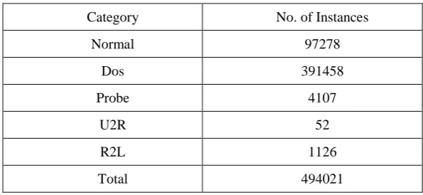 Table 2 illustrates the number of instances of KDD-99 dataset.  