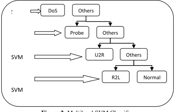 Figure 2: Multilevel SVM Classifier 