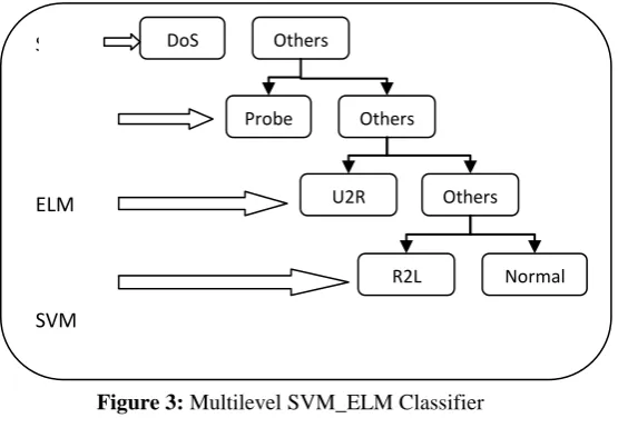 Figure 3: Multilevel SVM_ELM Classifier   