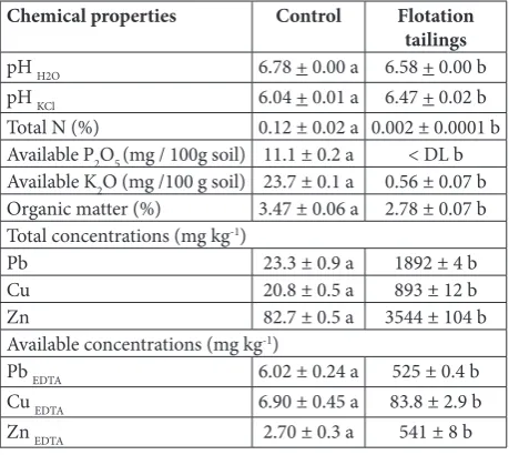 Table 2. Metal accumulation in M.×giganteus grown in control soil (C plants) and the flotation tailings (FT plants), and BCF and TF of plants grown on the flotation tailings.