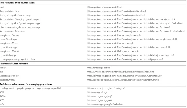 Table 2 List of Rwui resources and documentation, required external resources and useful external resources