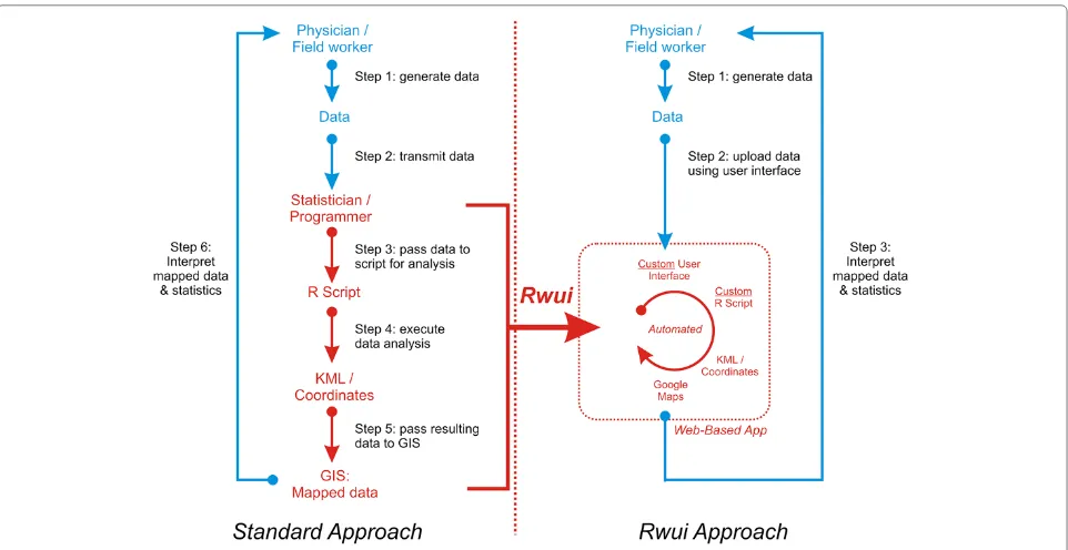 Figure 2 Diﬀerent approaches to the custom statistical analysis of health data, and integration with GIS visualization