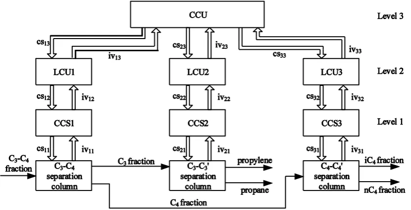 Figure 2.  The proposed hierarchical system: CCU – central control unit; LCU – local control units; CCS – conventional control systems; csij– control signals; ivij – information variables