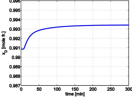 Figure 8.  xB  evolution to Li and Vi changes. 