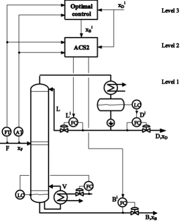 Figure 13.  xB  evolution to a 2.5% increase of F. 