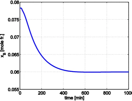Figure 28.  Simulation scheme of the concentrations control systems. 
