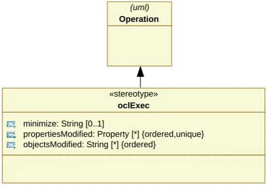 Figure 2: A UML proﬁle for operation contract extensions