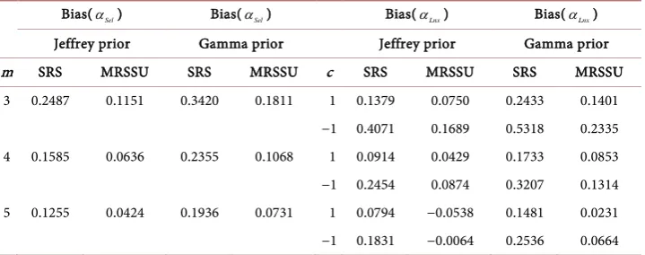 Table 1. Bias of the Bayesian estimates based on SRS and MRSSU. For α =0.5 (when β =0.5, a = , 1b =0.5)