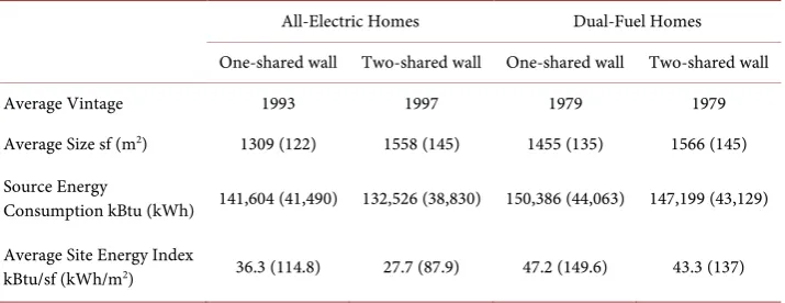 Table 2. Source energy consumption in homes with one and two-shared walls. 