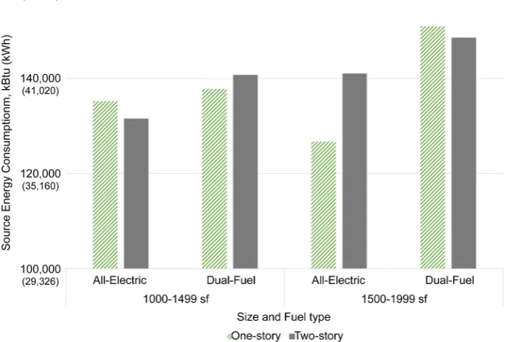Figure 4. Average source energy consumption of all-electric and dual-fuel homes based on number of stories and size