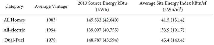 Table 1. Average energy consumption of homes based on fuel type. 