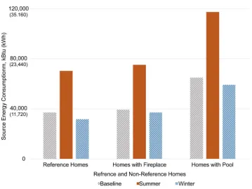 Figure 2. Average Source energy of reference homes vs non-reference homes. 
