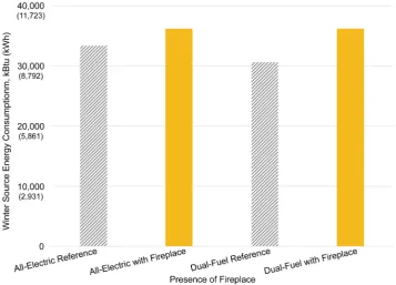 Figure 3. 2013 source energy consumption for homes with fireplaces by fuel type. 