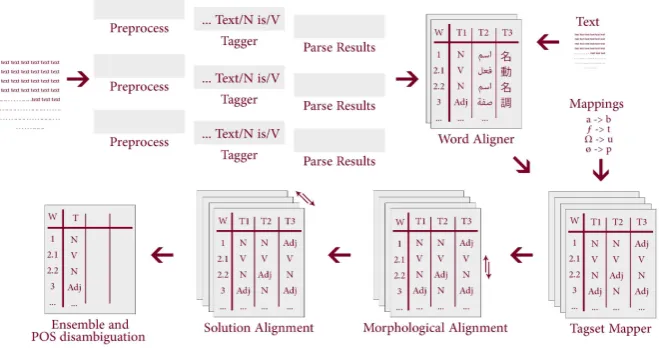 Figure 1: The overall process of the ensemble system: SAWAREF.