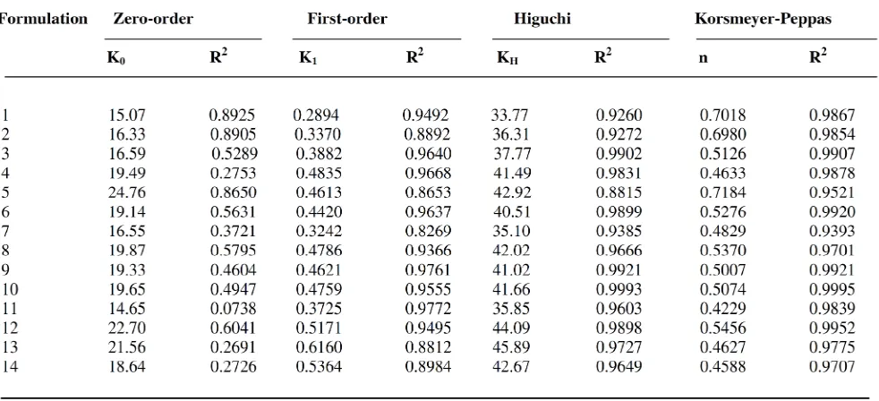 Table No 3 