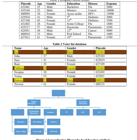 Table 1 Hospital Patient details Education Bachelors 