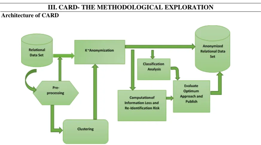 Figure 2 Architecture Diagram of CARD 