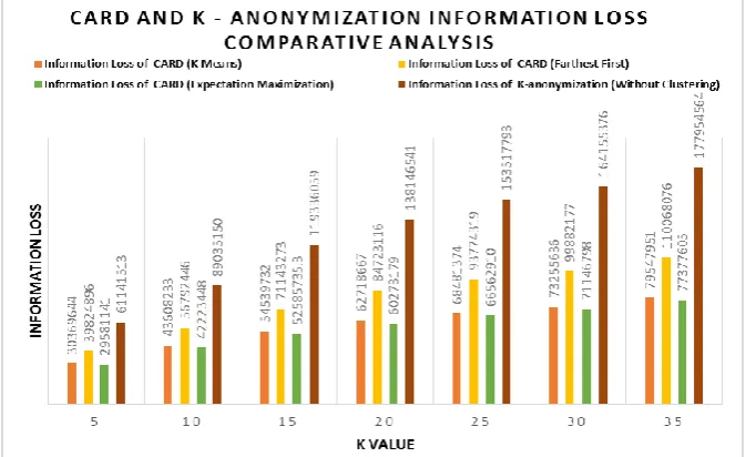 Figure 3 CARD and K-Anonymization Information Loss Analysis  