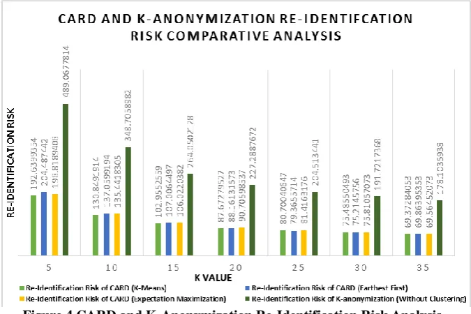 Figure 4 CARD and K-Anonymization Re-Identification Risk Analysis 