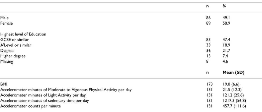 Table 1: Participant characteristics