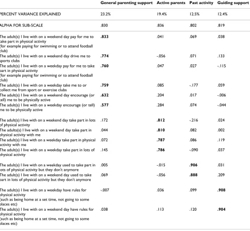 Table 2: Parental influence on children's physical activity scale and factor structure