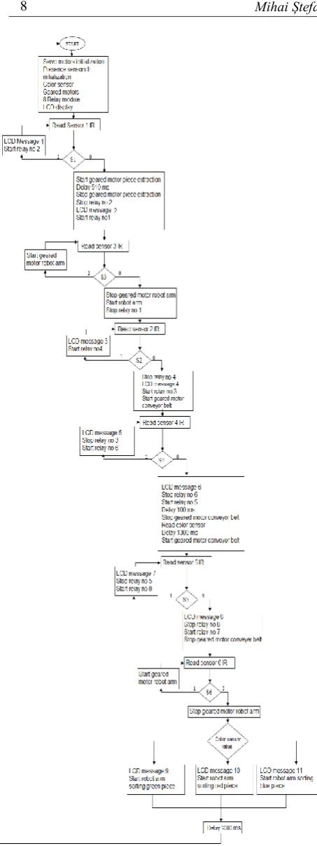 Figure 13. Flowchart arduino code  