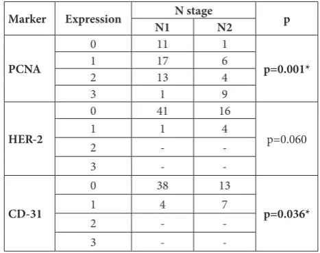 Table 1. Expression of PCNA, HER-2 and CD-31 in peritumoral tissues according to tumor size.